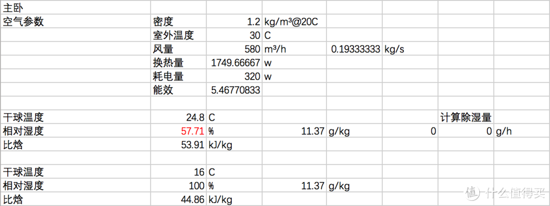 假设不除湿能效比大幅下降