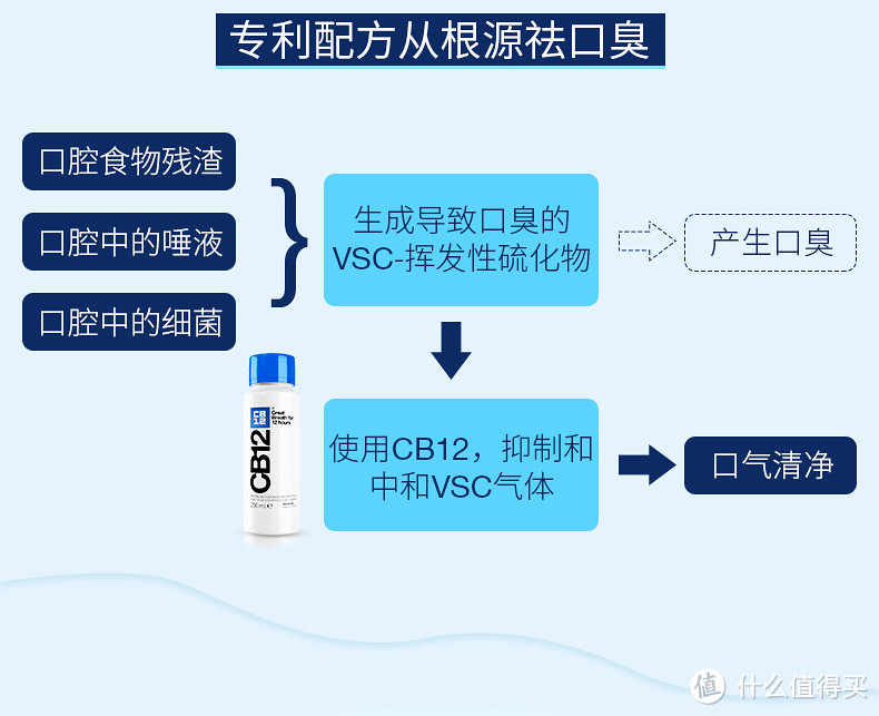 口臭狙击手——CB12漱口水评测