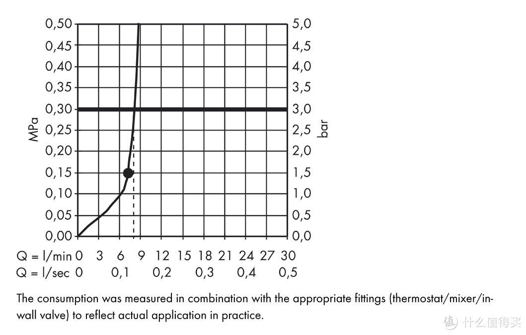 汉斯格雅的官网图，压力在2.5bar的时候效果较佳，最少也要1.5bar的压力，流量才能够享受飞雨，在低就算了。