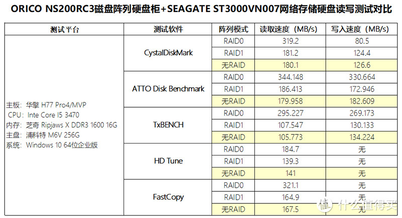 体验持久稳定的速度与激情—ORICO 奥睿科 NS200RC3硬盘柜与SEAGATE 希捷 酷狼 硬盘的搭配体验