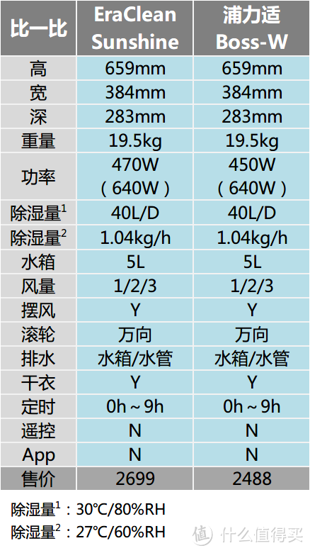 三倍身价换来什么？EraClean Sunshine×百奥YDA-826E除湿机对比评测