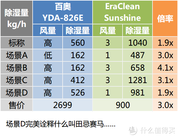 三倍身价换来什么？EraClean Sunshine×百奥YDA-826E除湿机对比评测