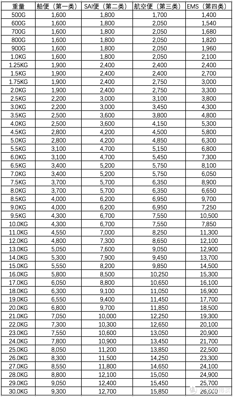 表中价格为日元，别着急吐槽，往后看