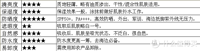 安耐晒&碧柔—深度测评，烈日骄阳哪款网红防晒霜更适合你？