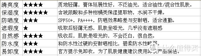 安耐晒&碧柔—深度测评，烈日骄阳哪款网红防晒霜更适合你？