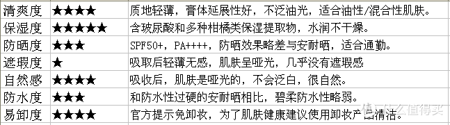 安耐晒&碧柔—深度测评，烈日骄阳哪款网红防晒霜更适合你？