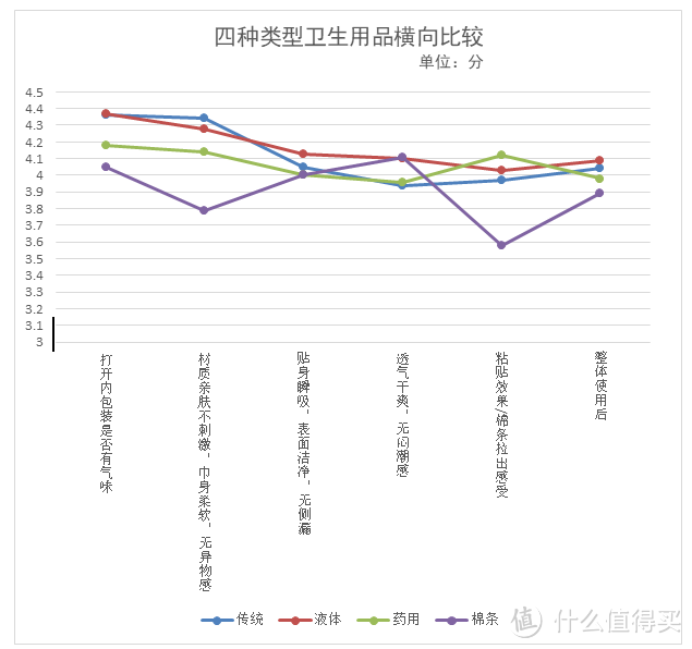 国内外35款卫生巾深度测评！国内品牌丝毫不输国外品牌！