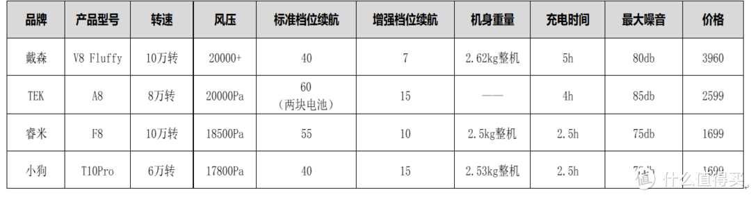 戴森，睿米F8，小狗T10Pro多角度详细评测及选择建议