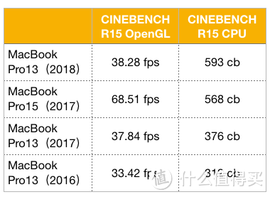 最全的新 MacBook Pro 评测来了！这次我们不说买买买