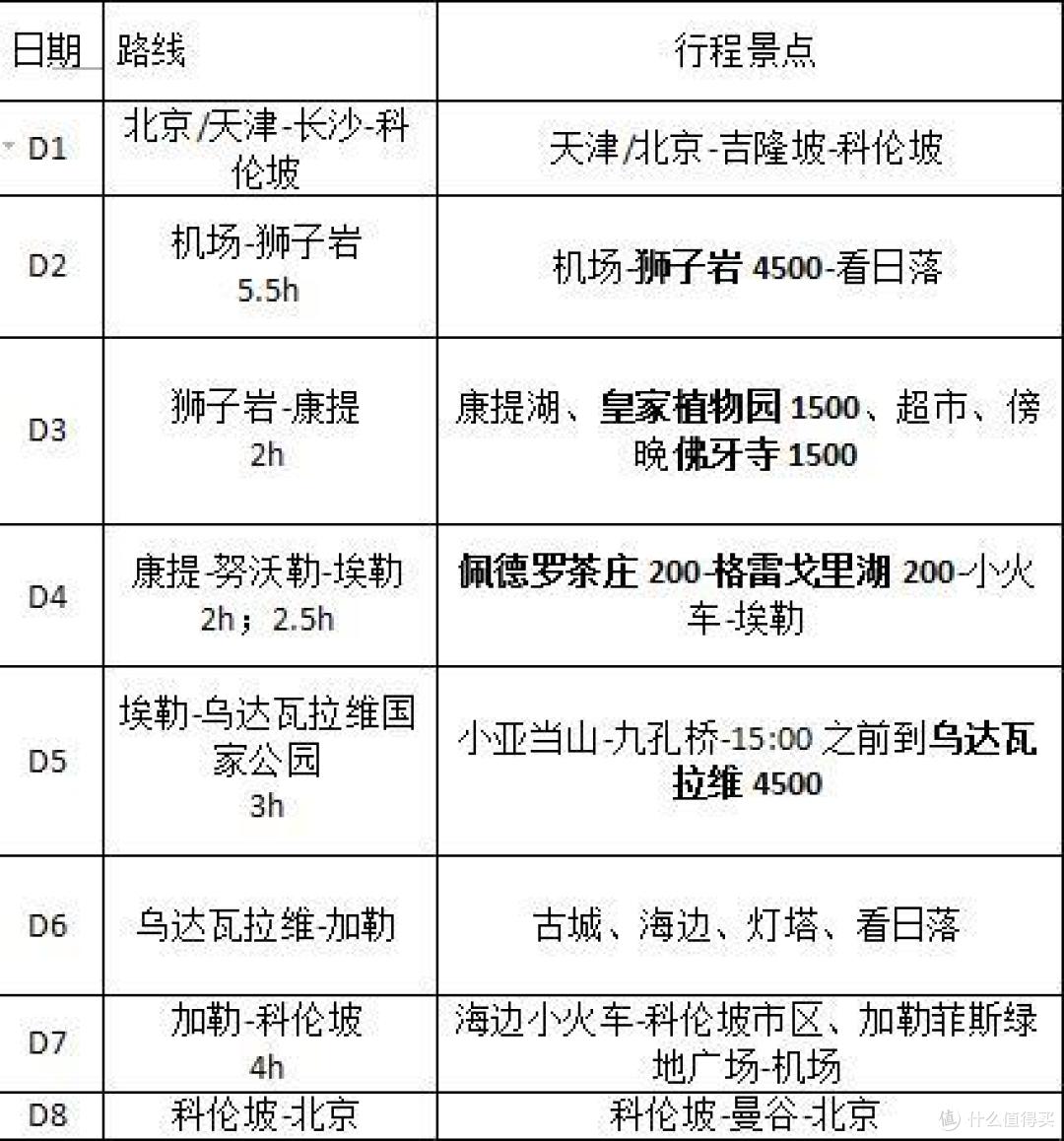 国庆斯里兰卡,躲避人群的6日游