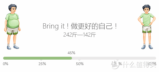 这个减肥完成度45%做的记录