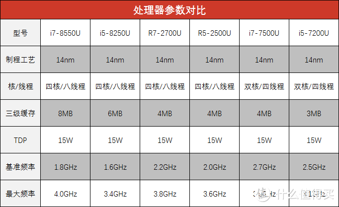 《PC物语》No.14 选英特尔酷睿还是AMD锐龙？