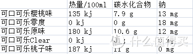 营养成分对照表，可口可乐桃子味居然热量最高，而零度虽然没有热量，但是钠含量最高，可口可乐Clear和桃子味都是0mg的钠含量，不知道怎么做到的。