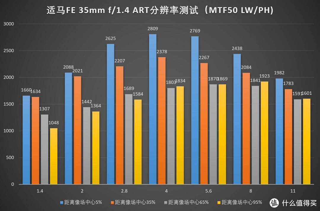 评测—SONY 索尼 FE卡口 35mm f/1.4 镜头如何选？