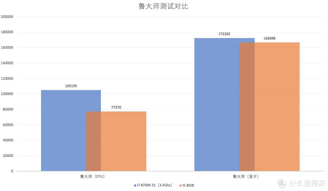 推荐套四—六千无脑装机配置&八代ES U体验对比