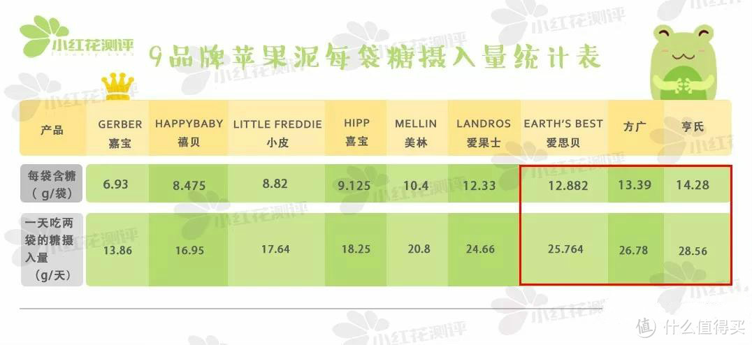 9款大牌果泥测评：亨氏这款含糖量最高！