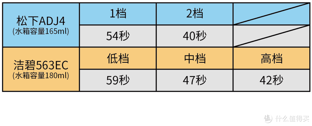 便携冲牙器怎么选—洁碧WP-563EC & 松下EW-ADJ40对比评测