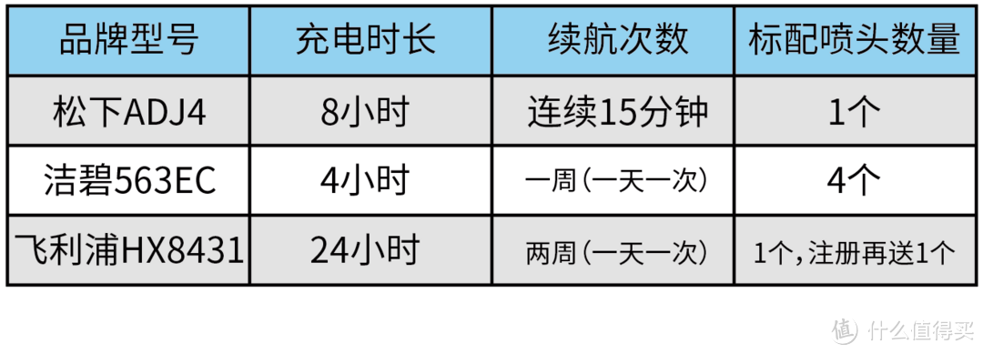 便携冲牙器怎么选—洁碧WP-563EC & 松下EW-ADJ40对比评测