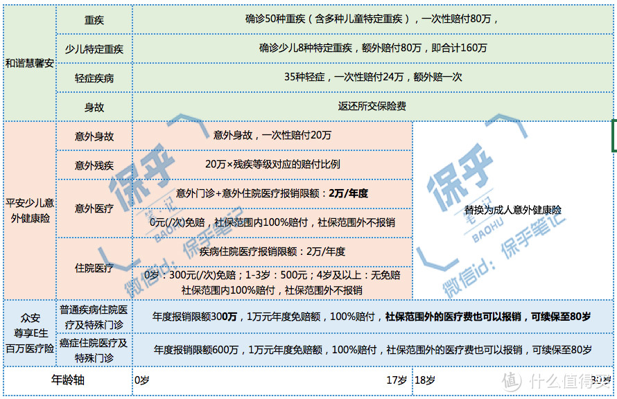 我用这份方案，搞掂了孩子接下来30年的保险