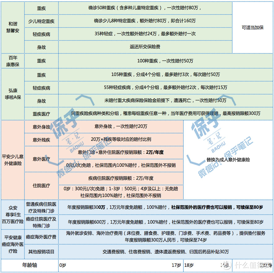 我用这份方案，搞掂了孩子接下来30年的保险