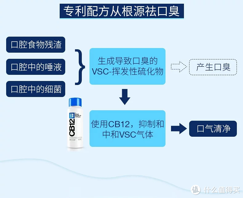 让你口气清新一整天~CB12漱口水测评报告