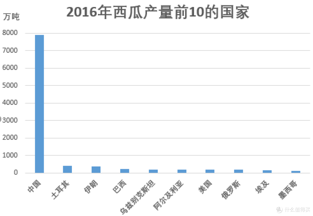 中国吃瓜群众们的强大力量。图片：FAOSTAT