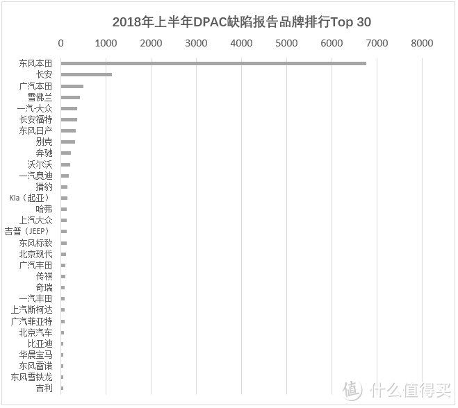 本田投诉超大众？解读2018上半年汽车缺陷排行榜