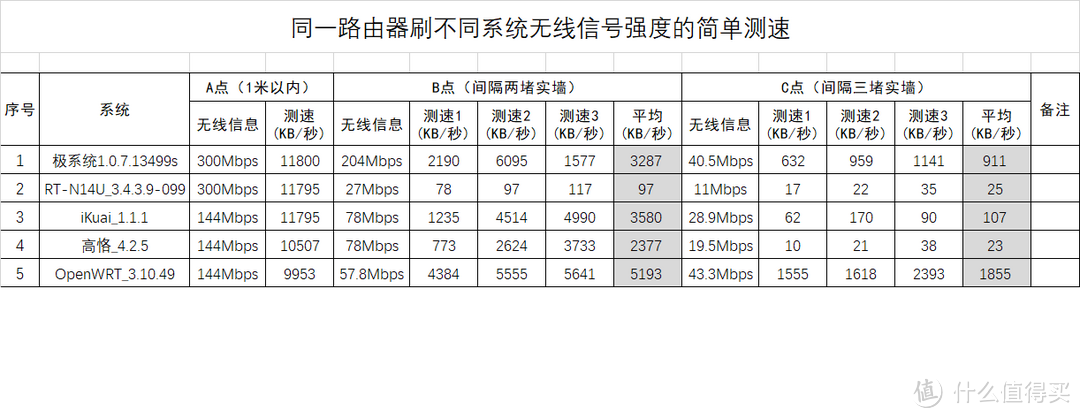 同一路由器刷不同系统无线信号强度的简单测试