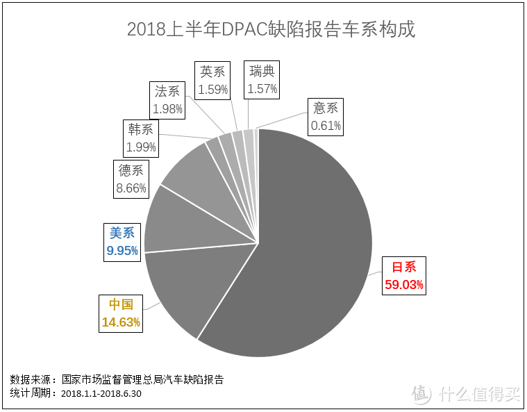 本田投诉超大众？解读2018上半年汽车缺陷排行榜