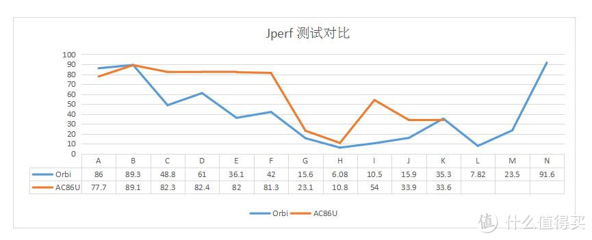 业界最强是否属实？原厂固件功能添加是否困难？美国网件Orbi路由对比实测