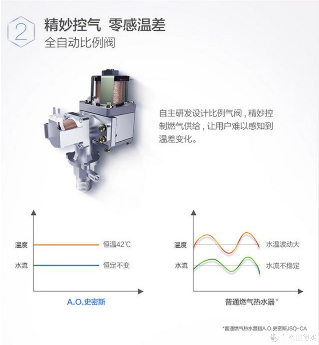 快、准、稳的A.O.史密斯JSQ26-VT01燃气热水器详评