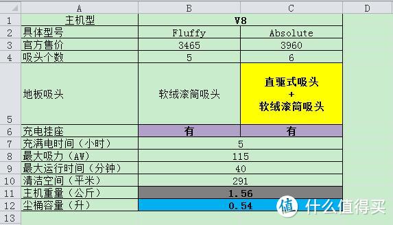 买了就爱上！ 戴森无绳吸尘器推荐