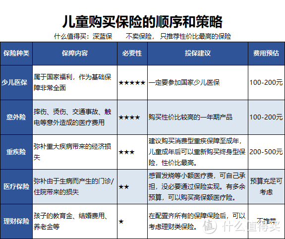 和50位妈妈沟通后，推荐这样为宝宝买保险！