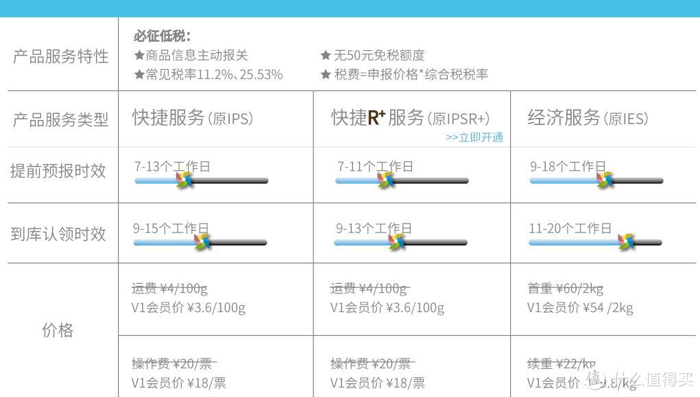 转运四方电商清关经济路线（IES）已涨价—是否仍然值得使用？