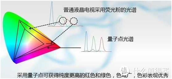 给我量子之光，还你最广色彩——量子点电视（QD-LCD） 知识科普与选购推荐