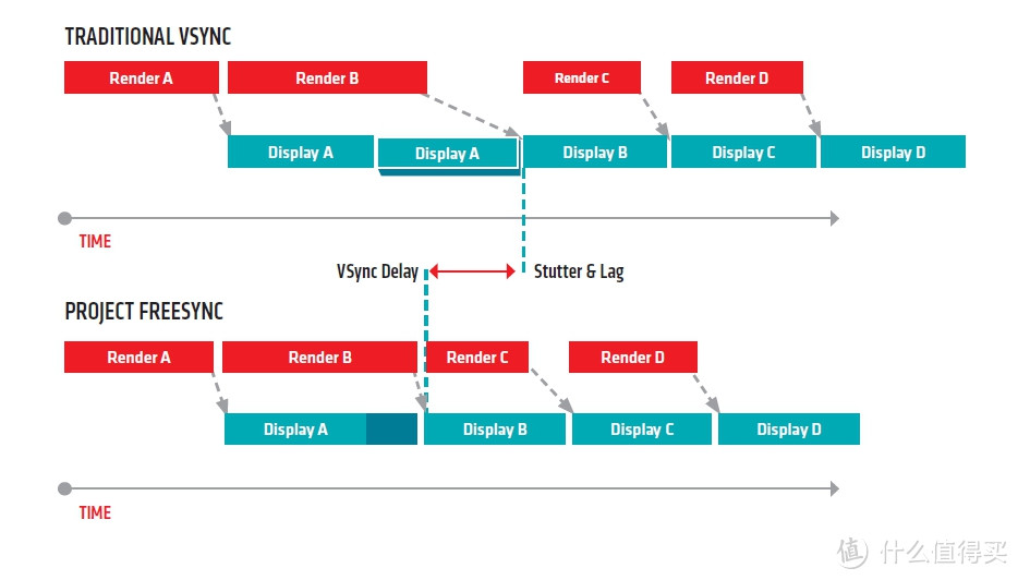 传统刷新技术vsFreesync