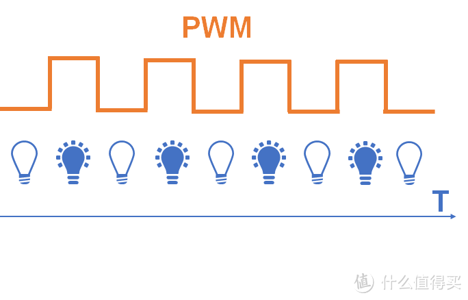 PWM调节亮度示意图