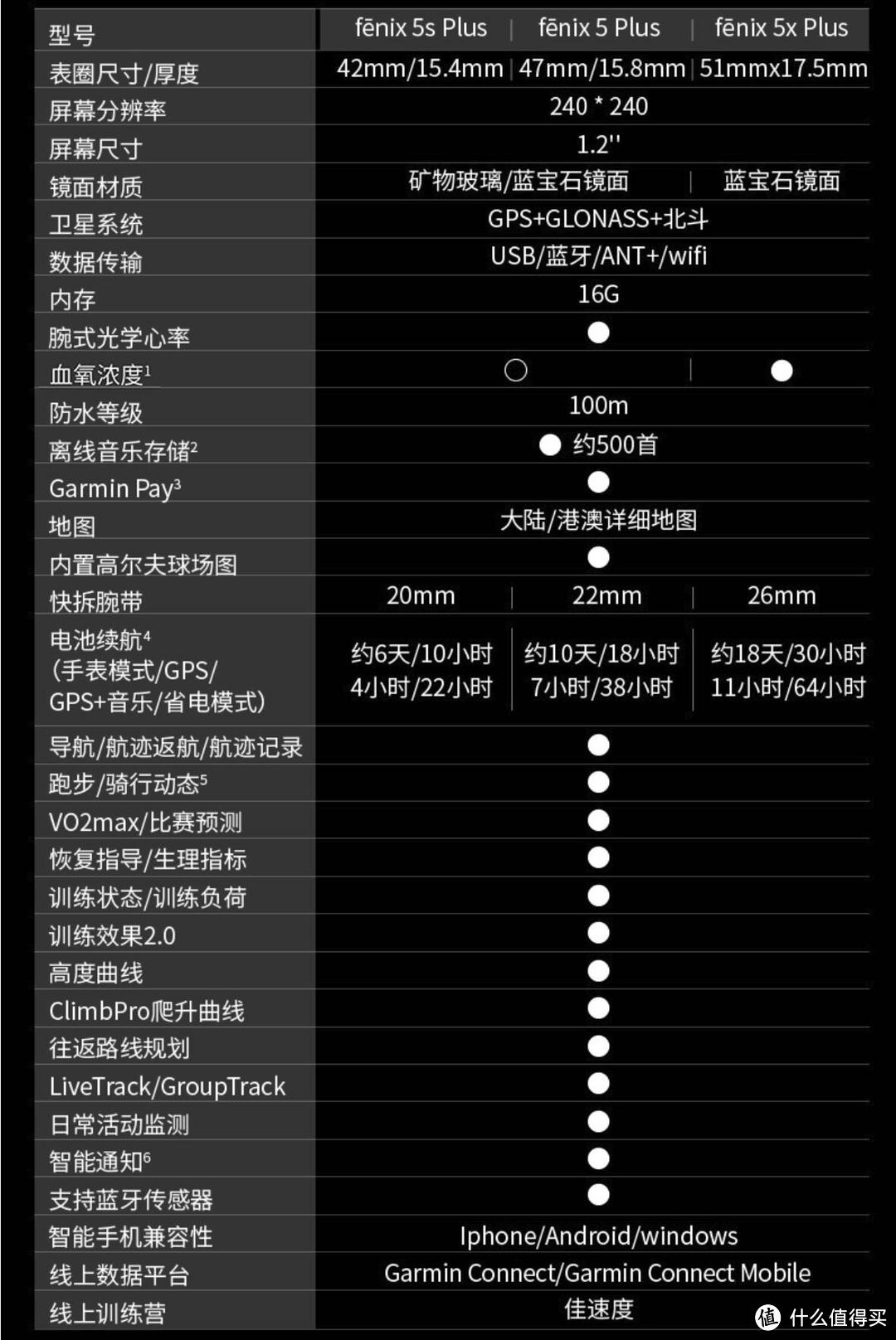 您的贴身教练——万字长文告诉你Garmin Fexix 5 Plus的真实体验！