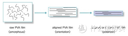 PVA偏光膜的制备过程图解