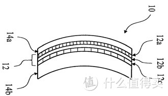 对应镜片结构 (12, 12a-c = 多层偏光片， 14a, b = CR39树脂)；蔡司专利技术。