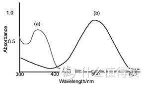 无色态(A)和有色态(B)的相互转换（上）以及对应吸收光谱（下）