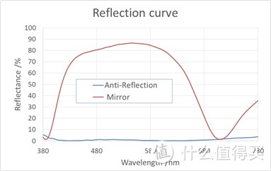 镜面与AR镀膜的反射率对比