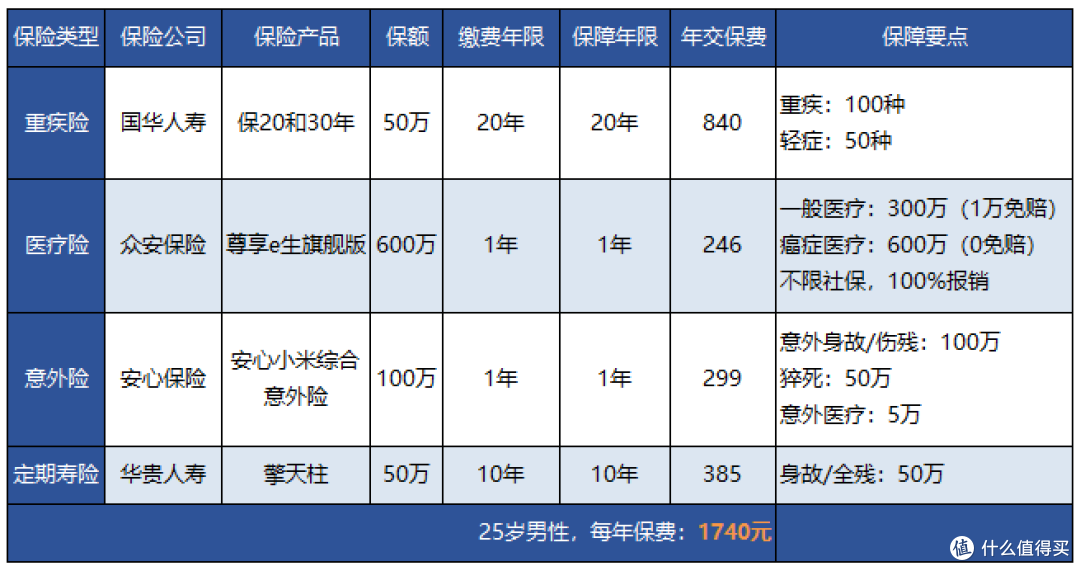不同年龄阶段,如何做合适的保险规划?