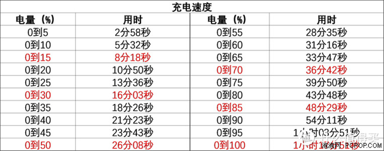 既快速又冷静的Dash闪充 一加6充电测试