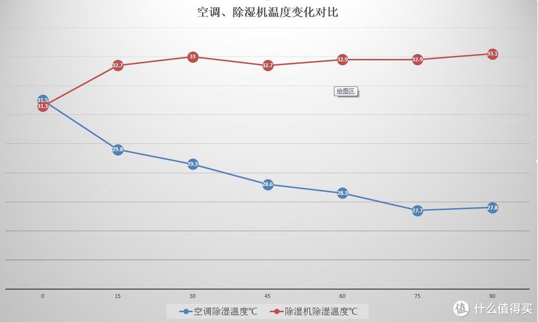 除湿机与空调除湿功能大比拼？大空间除湿机EraClean Sunshine使用测评