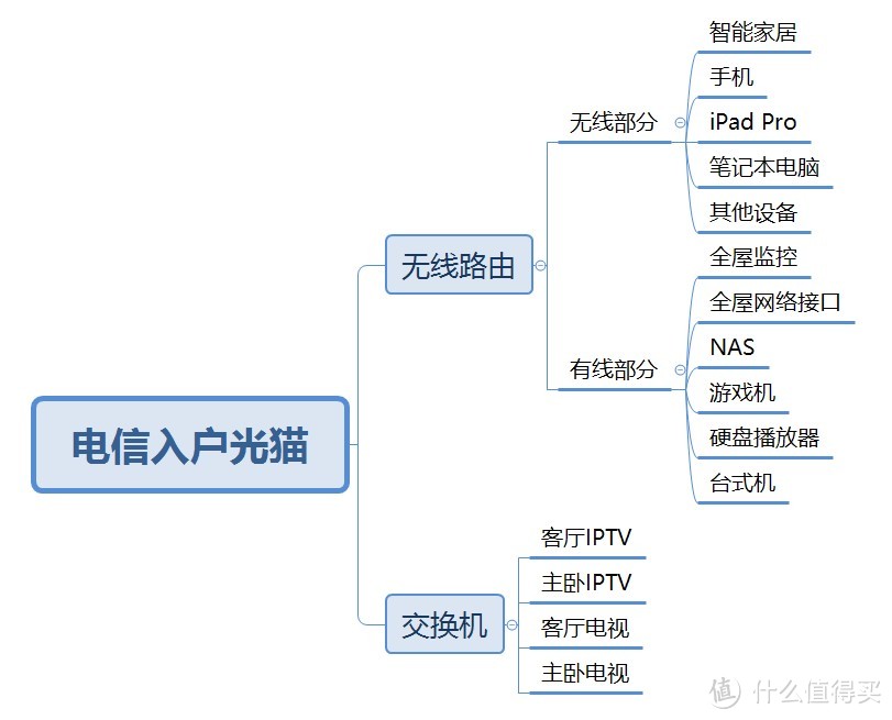 简约风高层四居室装修手记|如何搭建网络让每个空间都网速满格？智能家居如何无缝对接？