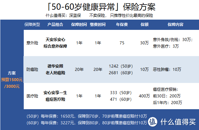 想为爸妈买保险？四份方案，轻松搞定！