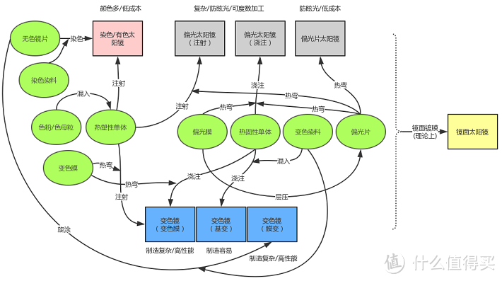 染色、偏光、镜面和变色太阳镜，这些户外神器是怎么制造的？