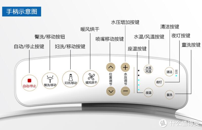 肛需痛点谁解决？智能马桶盖体验下 《电器·家生活》No.9