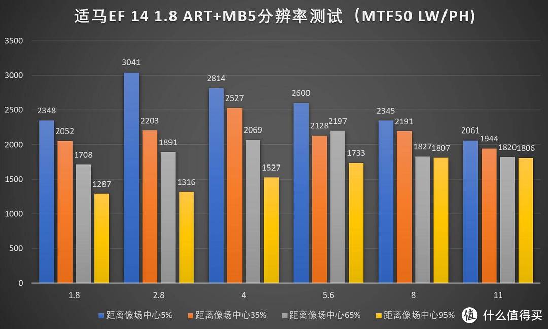 SIGMA 适马 FE  14/1.8 ART 镜头，原生转接哪个好？